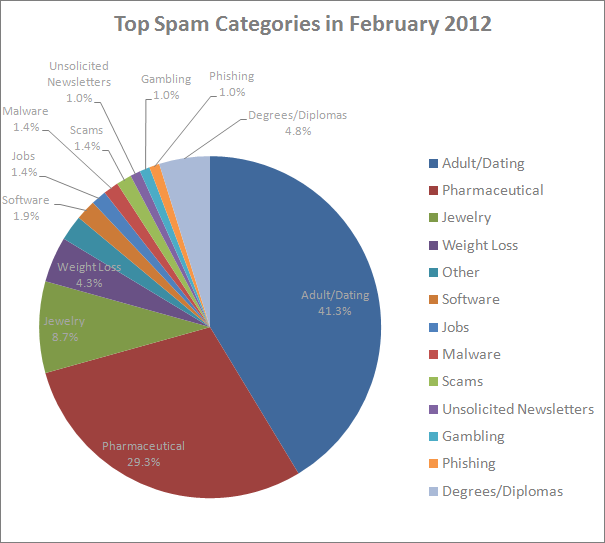 https://www.emailtray.com/blog/wp-content/uploads/2012/06/spam-categories-feb2012.png