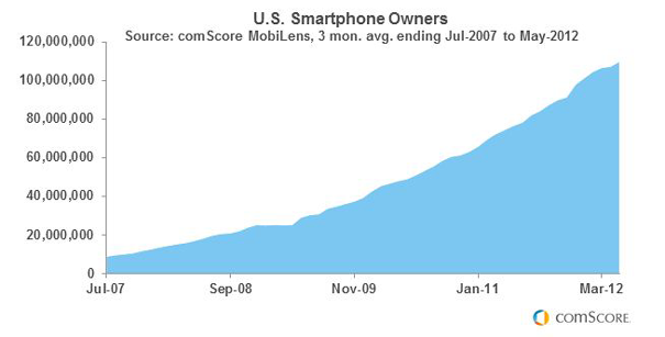 Smartphone Penetration In 2012 U S Market Share Operating Systems And User Behavior